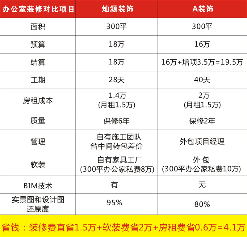 搜索引擎里南寧辦公室裝修公司哪家好必出的結(jié)果之一，是靠錢還是靠實力？