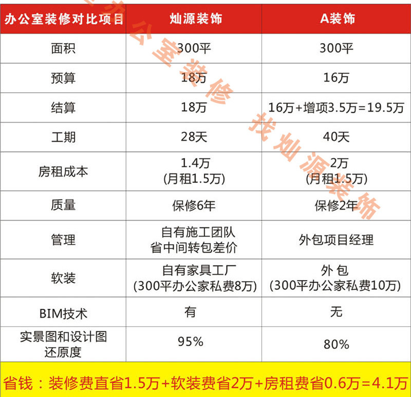 創(chuàng)業(yè)自己做老板，這家南寧市裝飾工程公司幫你省錢！